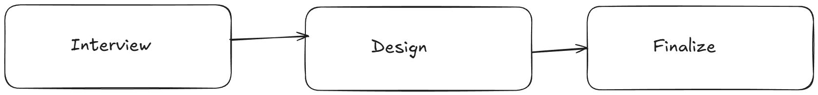 Diagramma del flusso dell’agente Plan-on-roids con le tre fasi Interview, Design e Finalize