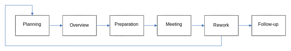1018px-Fagan_Inspection_Simple_flow.svg